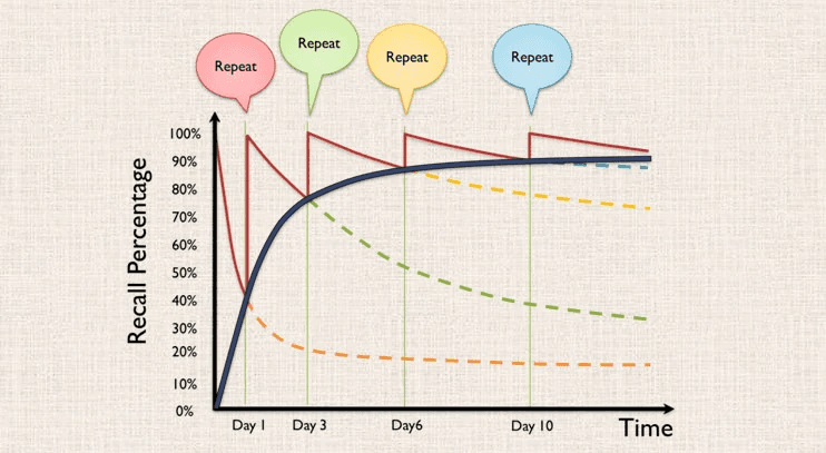 spaced repetition